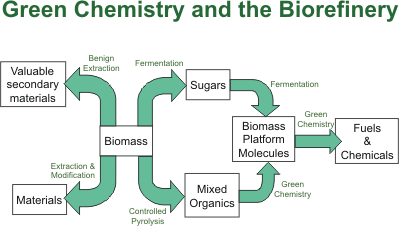 Green Chemistry and Biorefinery