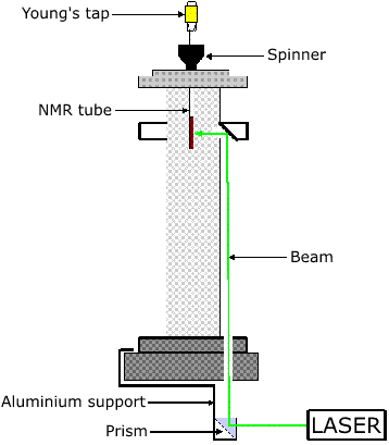 Setup of laser and NMR equipment