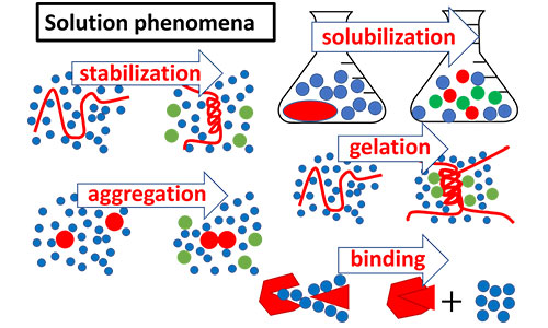 Text reads: Solution phenomena, stabilisation, aggregation, solubilisation, gelation, binding, from molecular to mesoscale, with varying degree of aggregation.