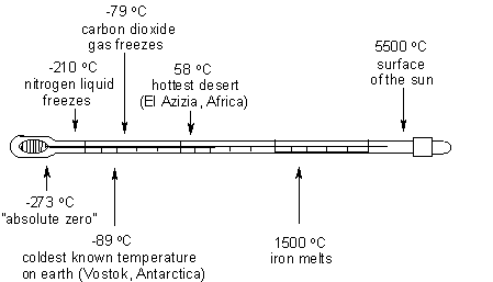 Thermometer showing extremes of temperature.