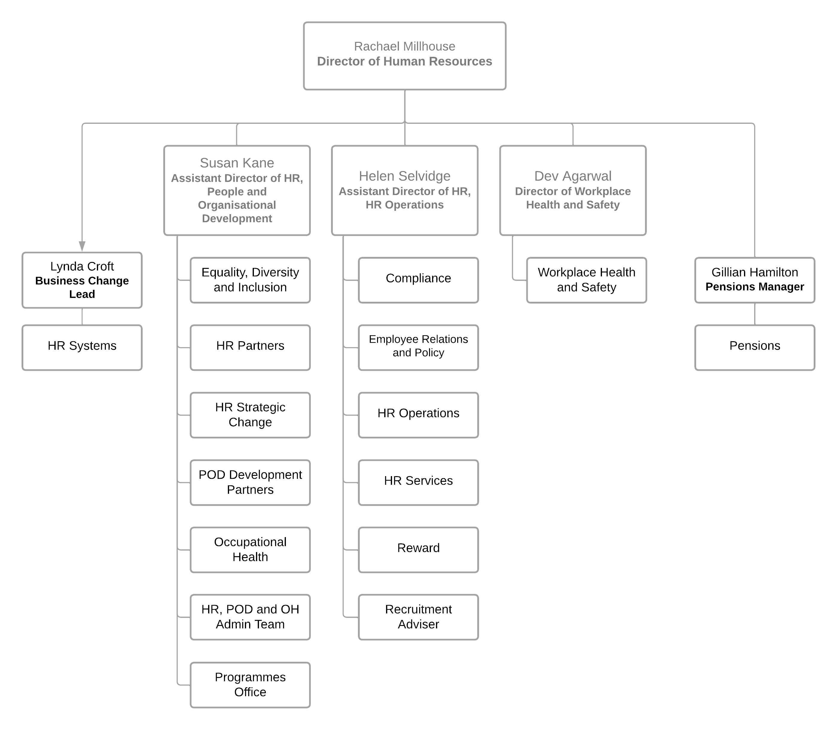 The organisation chart for Human Resources