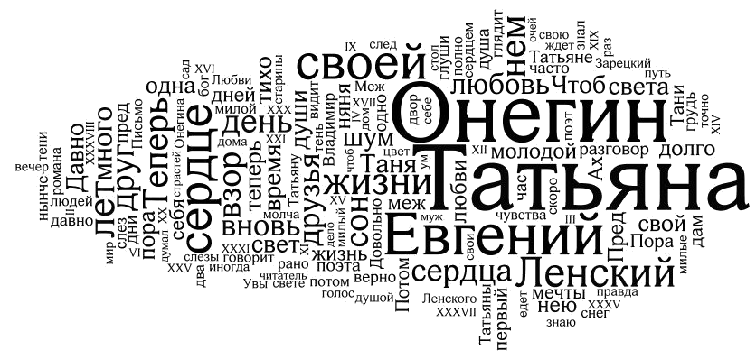 Wordcloud of Onegin