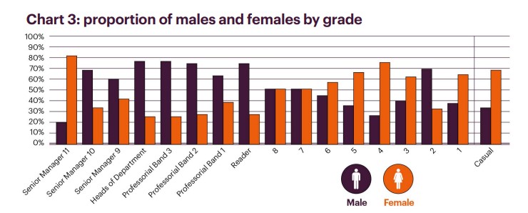 Bar chart showing gender pay gap for males and females by grade