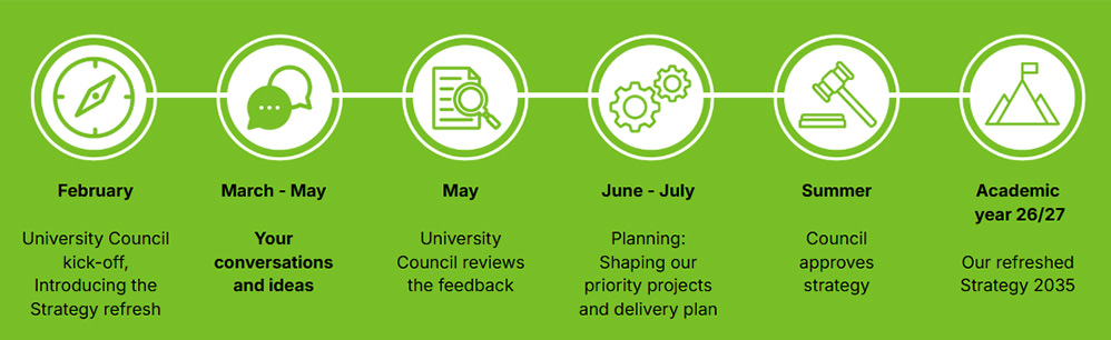 A timeline with graphics on a green background. Text reads: 