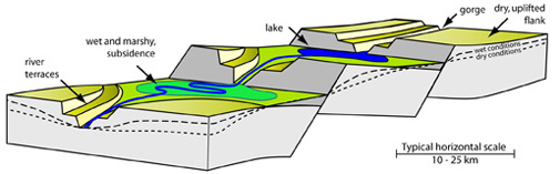Fault Diagram showing normal faulting and associated topography
