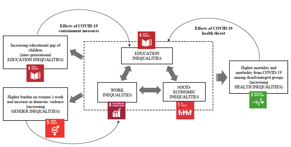 Figure 1 - Patterns of increasing inequalities and interdependencies among Sustainable Development Goals setbacks due to the COVID-19 pandemic (source: authors)