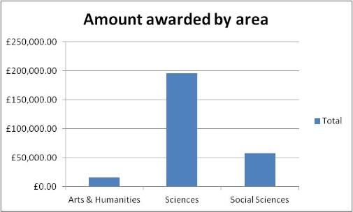 Amounts awarded by discipline area in second funding round