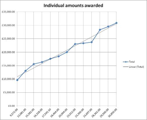 Individual amounts awarded in second funding round