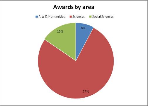 Awards made in second round by discipline area