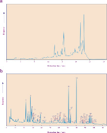 hplc of photosynthetic pigments & complexity of distributions