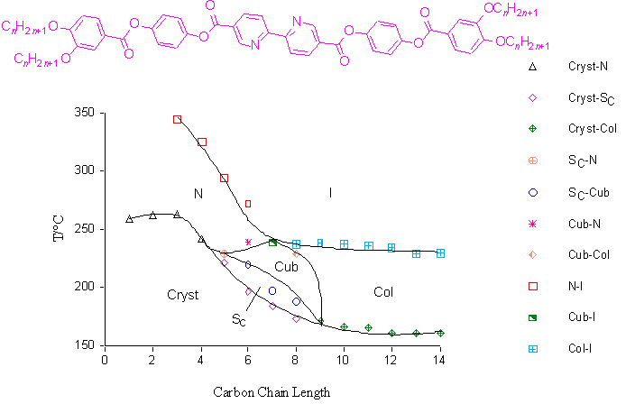 structure and graph of liquid crystal behaviour