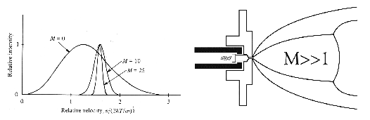 Expansion of a gas through a small aperture with a sufficiently high pressure differential results in adiabatic cooling and a narrowing of the internal energy distribution of the gas molecules that increases with increasing Mach number.  The cooling achieved in such a supersonic jet expansion is sufficient to allow weakly bound van der Waals complexes to be formed in the jet.