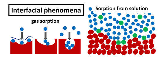 Text reads: Interfacial phenomena, gas sorption, sorption from solution