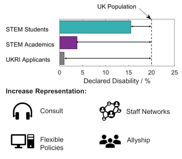 Graph showing percentage of STEM students and academics with declared disabilities