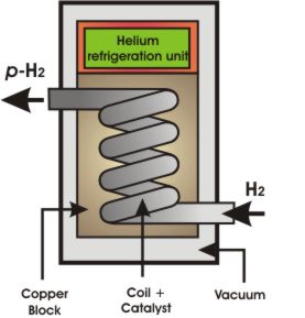 Parahydrogen generation using a helium compressor
