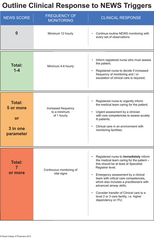 Observation Chart Nhs Explained