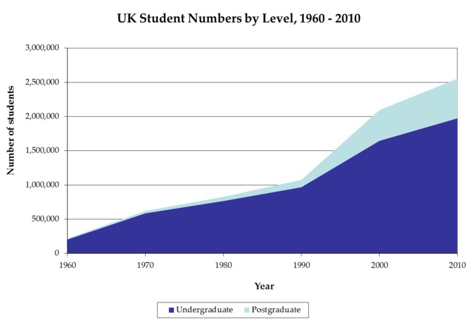 Growth of UK postgraduate student numbers 1960 - 2010