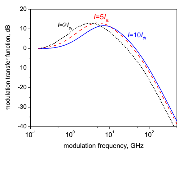 Calculated small-signal response of electrooptic laser modulation at three different values of bias current (for 35 periods in the intermediate reflector and 17 periods in the top reflector)