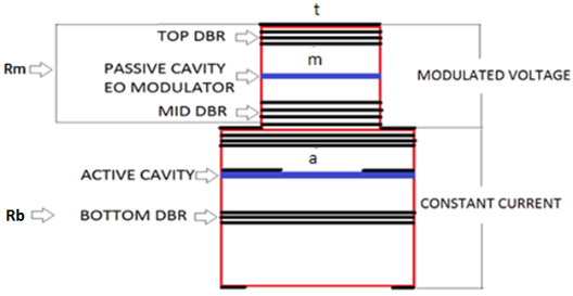 Vertical Compound Cavity Surface Emitting Semiconductor Laser