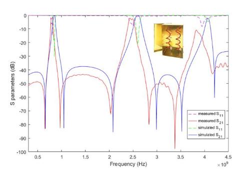 Measured and Simulated frequency response of designed dual-band helical BPF