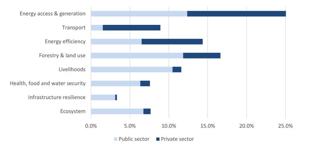 Barchart showing GCF pipeline in 2019 by result areas