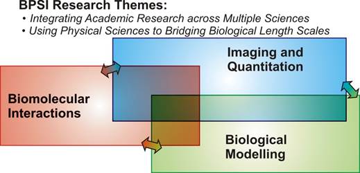 The primary scientific strands that knit together the members of the BPSI