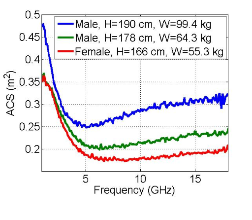 Measured ACS of 3 Human subjects