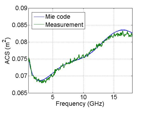 Absorption cross section of Spherical test object