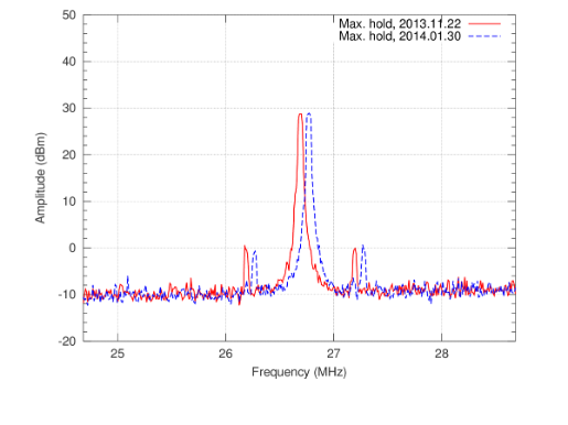 Shift in onboard clock harmonic frequency with ageing