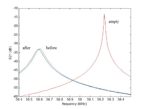 Changes to the resonant frequency of the room can detect that the subject has imbibed some water