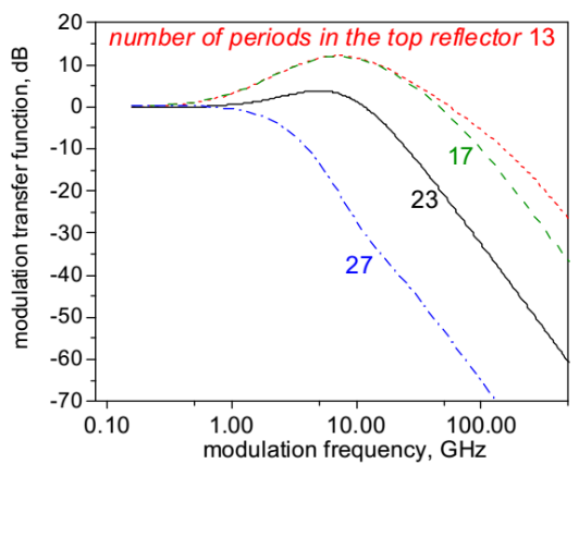 Calculated small-signal response of electrooptic laser modulation for two different designs of top reflector. 35 periods in the intermediate reflector; current 10 mA.