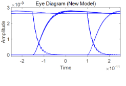 Eye diagram using new VCSL model
