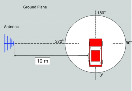 CISPR 12 Measurement plan view diagram