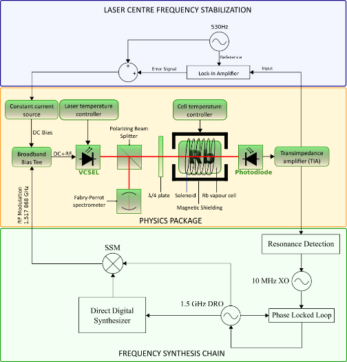 Low Phase noise oscillator block diagram