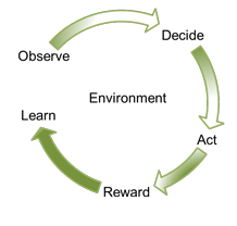 Environment: Observe  Decide  Act  Reward  Learn