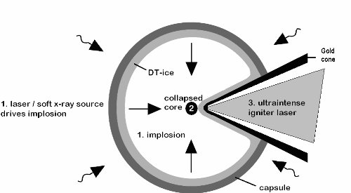 Shows re-entrant Cone Guided Fast Ignition in a 3 step process.