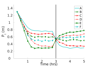 Flexibility evaluation of a robotic swarm with heterogeneous error subjected to error model swap
