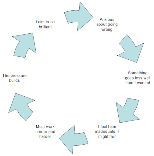 The cycle of feeling anxious leading to feeling inadequate, which leads to greater pressure and the desire to be brilliant, which again leads to feeling inadequate.
