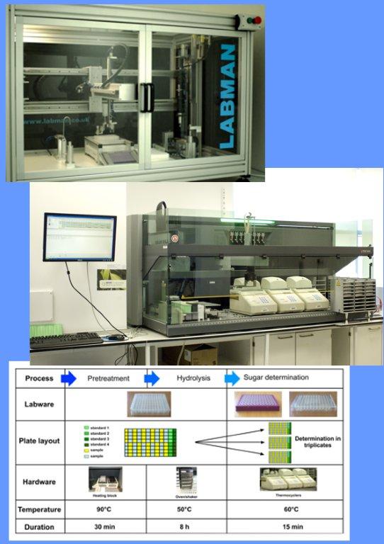 HT Saccharification platform