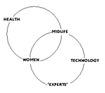 health midlife women technology experts